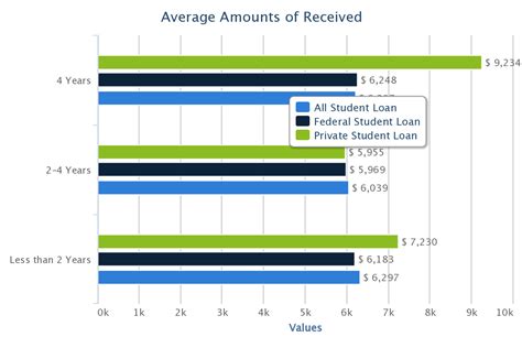 Student Loan Chart By School Level