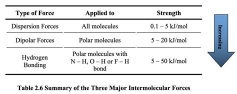 2.6: Intermolecular Force and Physical Properties of Organic Compounds - Chemistry LibreTexts