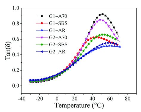 The curve of tan(δ). | Download Scientific Diagram