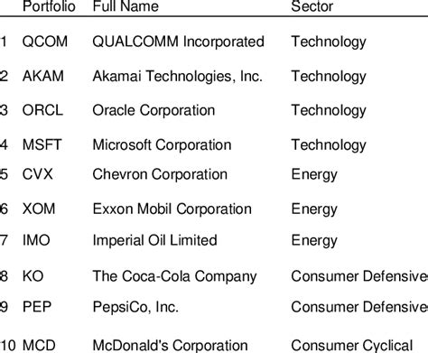 Complete List Of Ticker Symbols