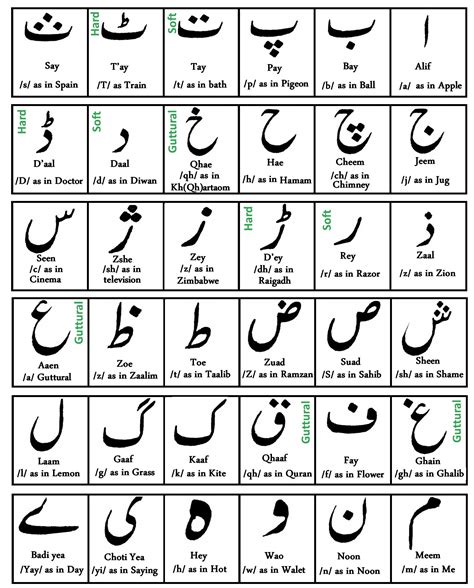 Urdu Alphabets - My URDU | Arabic language, Learn arabic language ...