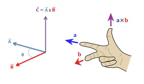 Mechanics Map - Cross Product