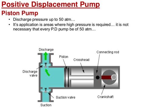 Piston Pump: Piston Pump Positive Displacement