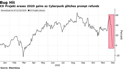 CD Projekt stock down 37% erasing this year’s gains | Game World Observer