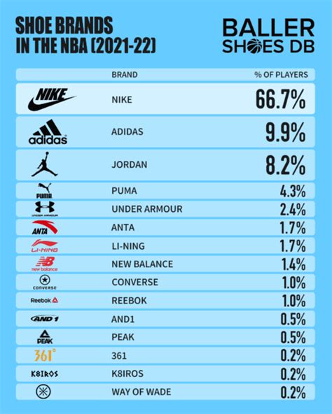 The Most Popular Shoes And Brands Worn By Players Around The NBA - 2022 ...