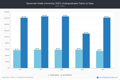 Savannah State University - Tuition & Fees, Net Price