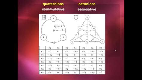 File:Groups - Quaternions Octonions.png - Wakapon