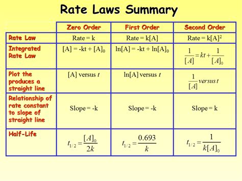 Rate Constant Equation Second Order - Tessshebaylo