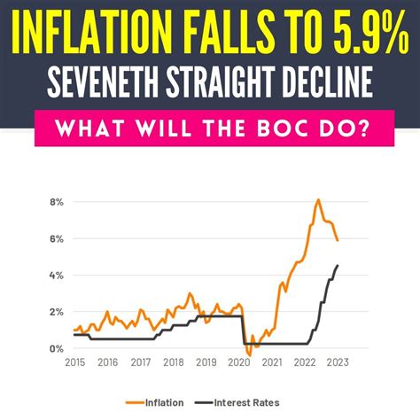 Canada Inflation Falls Again to 5.9% — Condo Millionaire