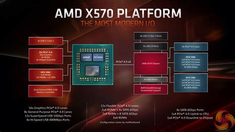 X570 PCI-e lanes : r/Amd