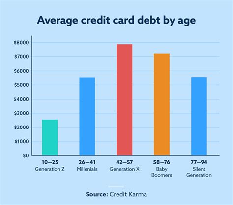 Average U.S. Credit Card Debt Statistics to Know in 2023 | Lexington Law