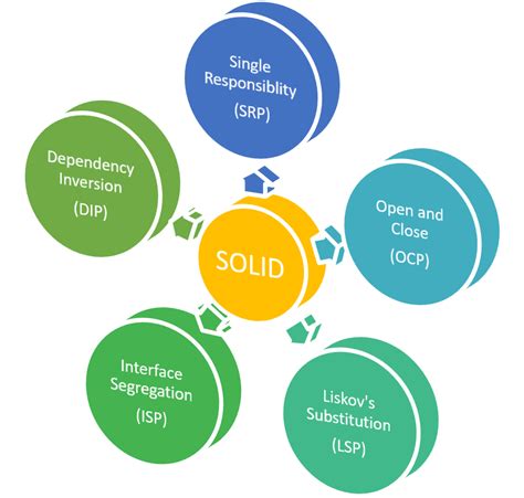 Solid Principles In Python Programming - Helical IT Solutions Pvt Ltd