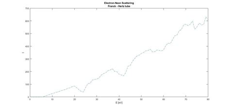 Franck – Hertz experiment: Monte Carlo simulation | NEPH