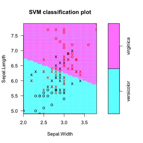 machine learning - SVM equations from e1071 R package? - Stack Overflow