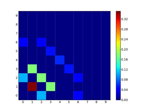 numpy - Python Pylab pcolor options for publication quality plots - Stack Overflow