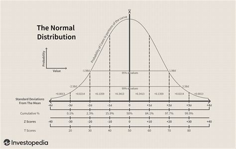 Lognormal and Normal Distribution