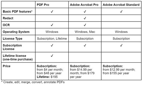 Adobe Acrobat Standard Vs Pro Comparison 2023, 51% OFF