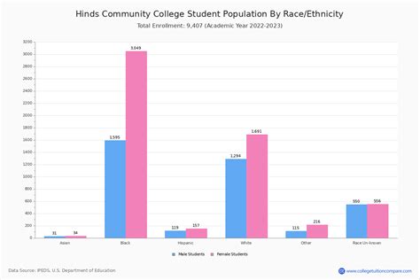 Hinds Community College - Student Population and Demographics