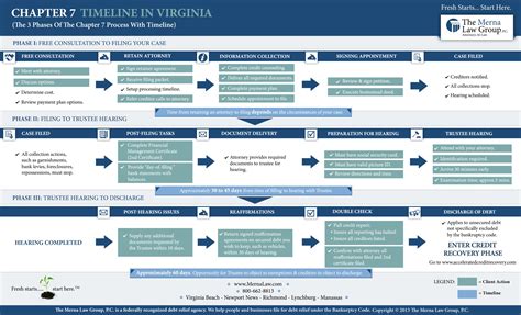 Timeline of The Chapter 7 Bankruptcy Process In Virginia - Merna Law