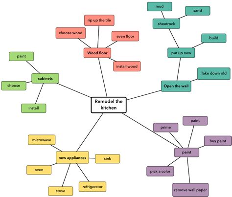 The Best Mind Maps For Project Managers | Lucidchart Blog