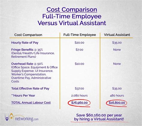 Cost Comparison: Full-Time Employee versus Virtual Assistant (VA ...