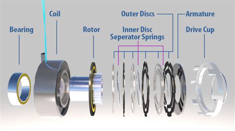 maggioranza assolo Selezionare electromagnetic clutch diagram pillola ...