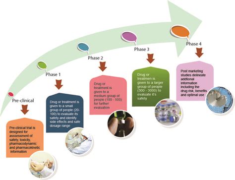 12 best Clinical Trials images on Pinterest | Infographic, Trials and Infographics