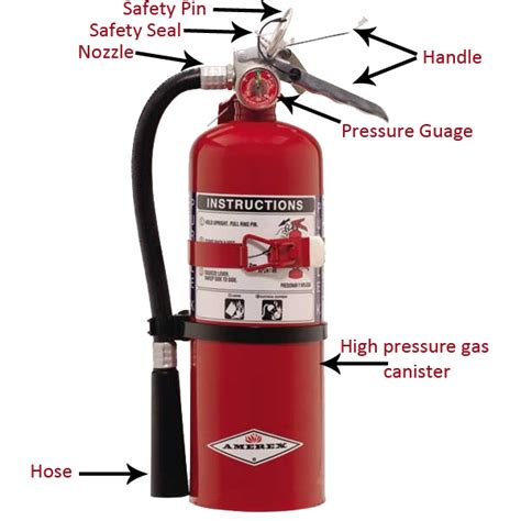 HSE ARTICLES: Fire Extinguisher- All you need to know