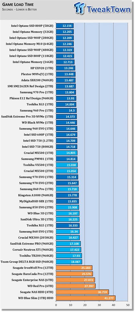 The 10+ M.2 Nvme Vs Ssd Gaming 2022: Things To Know - Rezence