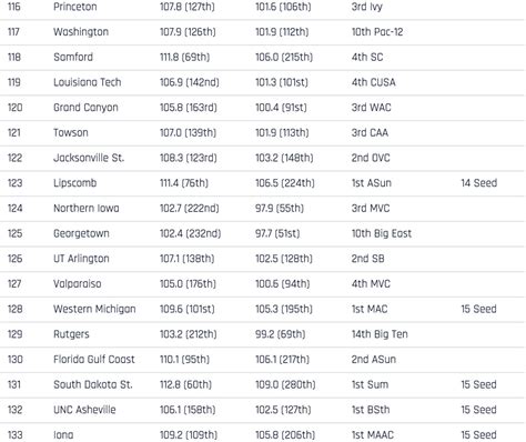 College basketball rankings: Latest Division I projections - Sports ...