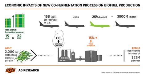 OSU receives patent for new fermentation process | Oklahoma State University