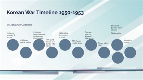 Korean War Timeline by Jonathan Calderon on Prezi