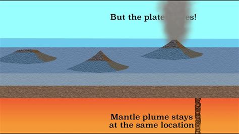 Hotspot volcanism - YouTube