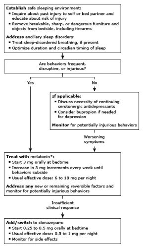 Treatment Options for REM Sleep Behavior Disorder