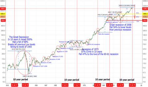 DJI Chart — Dow Jones Index — TradingView