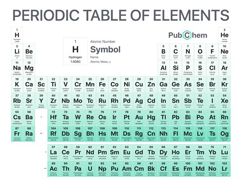 Periodic Table of Elements - PubChem | Periodic table, Periodic table of the elements, Electron ...