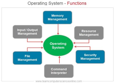 Operating System | Computer Operating System Types , Functions