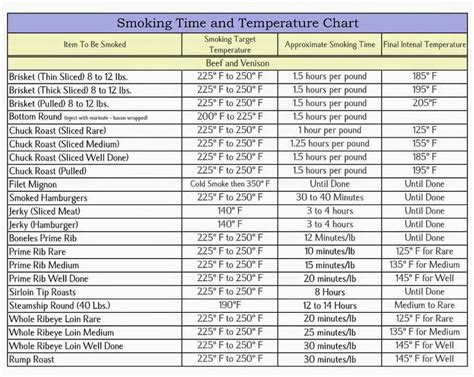 Smoking time and temperature chart | Smoker recipes, Smoker recipes ...