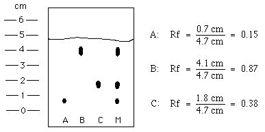 Notice that (1) the bigger the Rf, the further the spot moved and (2) that the Rf should be the ...