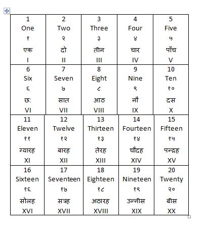[ベスト] in hindi numbers 1 to 20 911970-Hindi numbers 1 to 20 in english