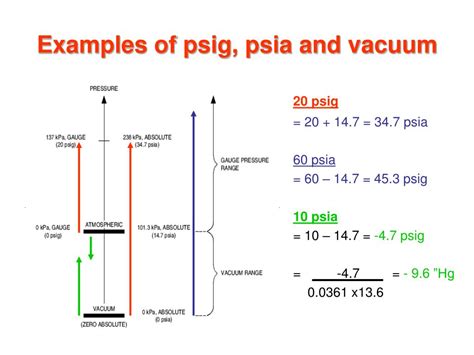 Psig To Psi Conversion - Conversion Chart and Table Online