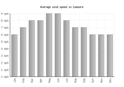 Lemoore Weather averages & monthly Temperatures | United States | Weather-2-Visit