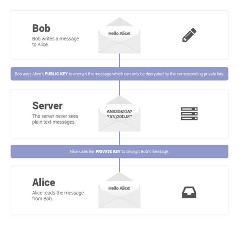 End-to-End Encryption: What is End-to-End Encryption, How Does it Work, What Does it Protect ...