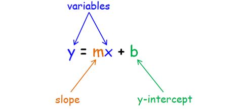 Slope Intercept Form Equation of a Line