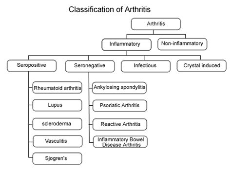 Doctors Gates: Classification of inflammatory arthritis