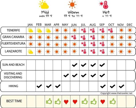 When to go to the Canary Islands ? Climate, Weather and Influx of tourists