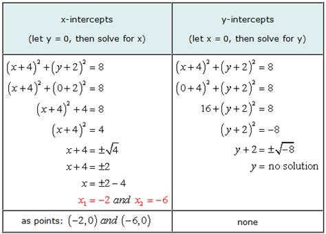 Finding the x and y Intercepts - ChiliMath