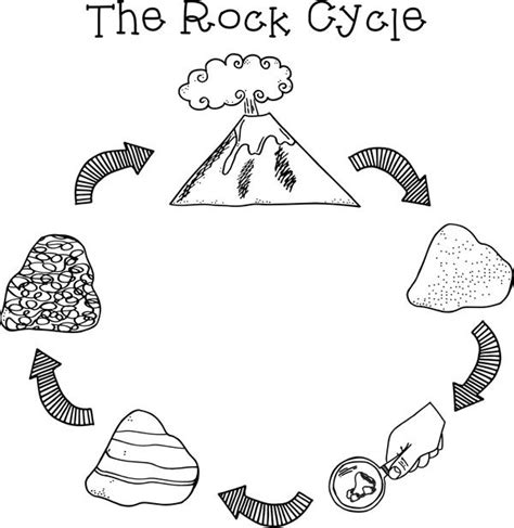 Rockin' 'Round the Rock Cycle | Rock cycle, Rock science, Middle school ...