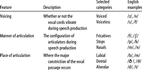 Descriptions and selected examples of phonological features | Download ...