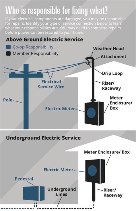 electric meter pole installation - IOT Wiring Diagram